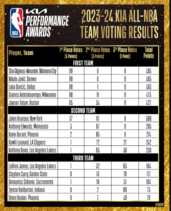 NBA官宣最佳阵容：约基奇SGA全票一阵 KD浓眉二阵詹皇库里三阵