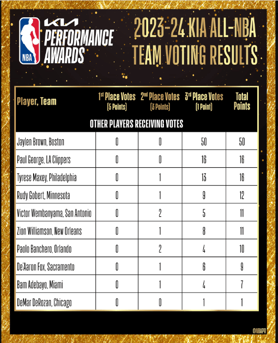 NBA官宣最佳阵容：约基奇SGA全票一阵 KD浓眉二阵詹皇库里三阵