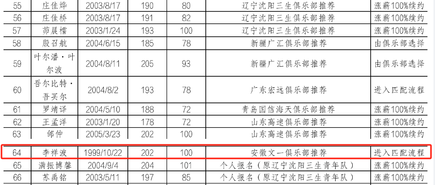 25岁山东大汉报名选秀，力拼重返CBA，巩晓彬差点把其带回济南