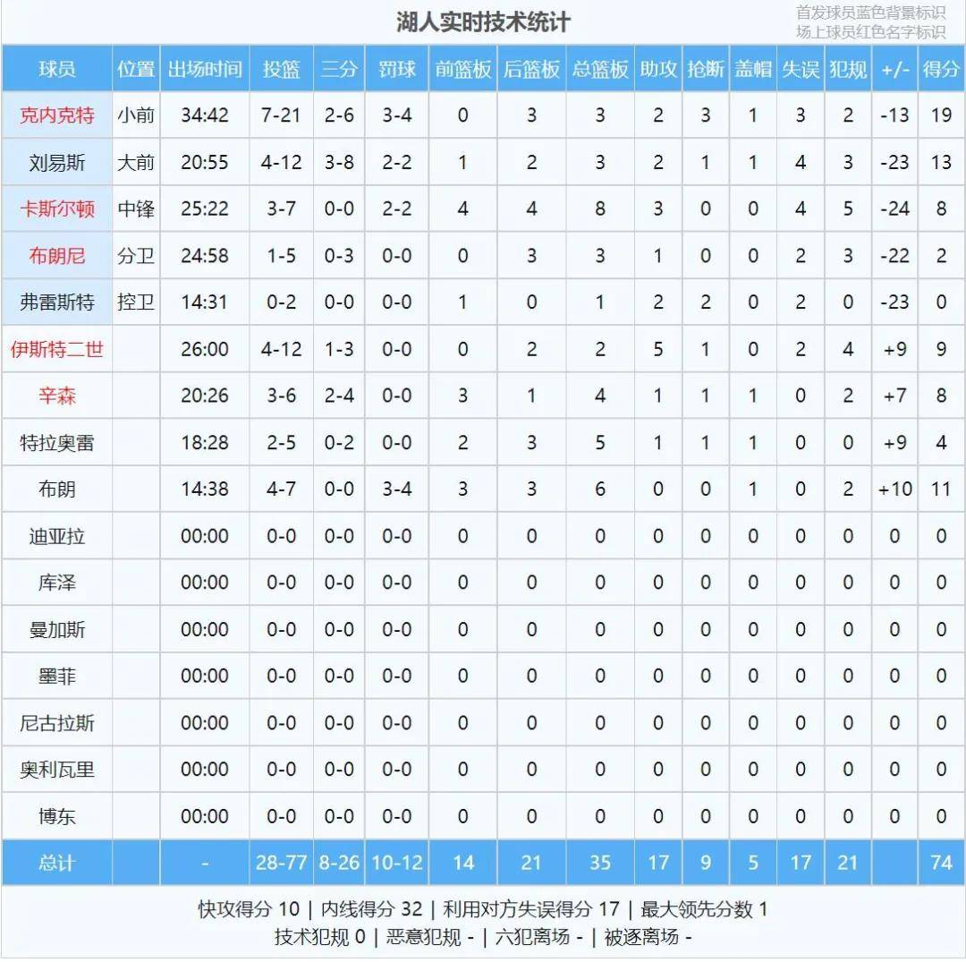 84分！布朗尼打游戏夺冠！三分15中0，他根本打不了NBA