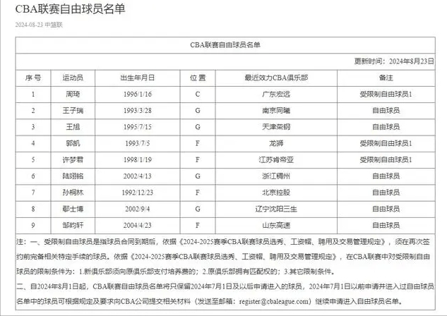 7人禁赛29场，CBA开重磅罚单！周琦进自由球员名单，同曦捡漏成功