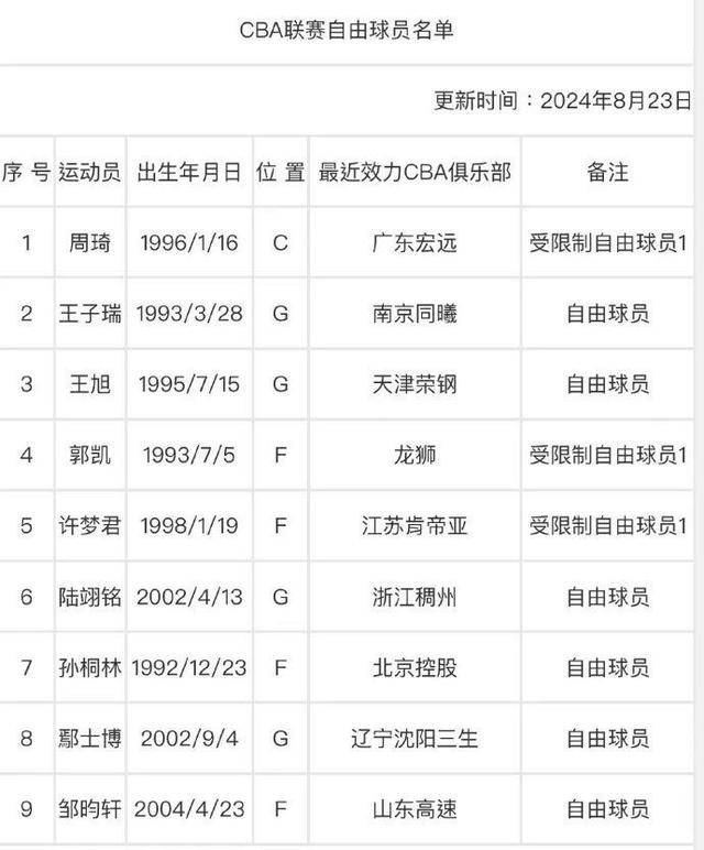 倒计时七天！CBA重磅官宣周琦转会即将落地，两队领跑，广东落入下风