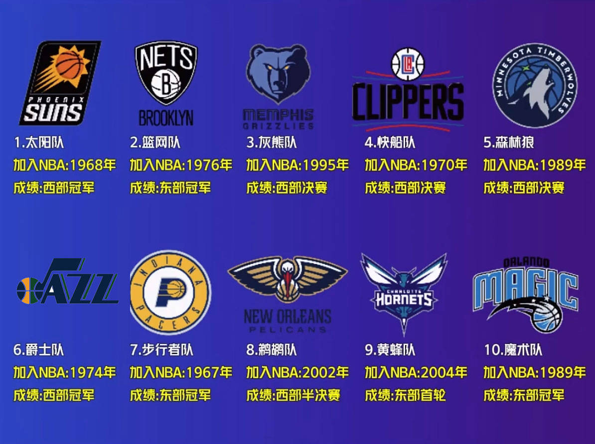 NBA从未出过得分王的11支球队：马刺都有得分王，绿军居然没有？