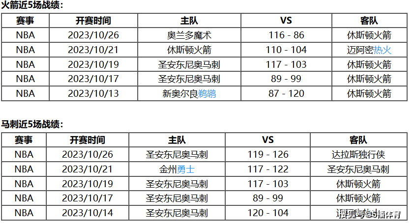 10月28日 NBA常规赛赛事前瞻分析之：火箭vs马刺