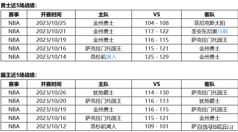 10月28日 NBA常规赛赛事前瞻分析之：勇士vs国王