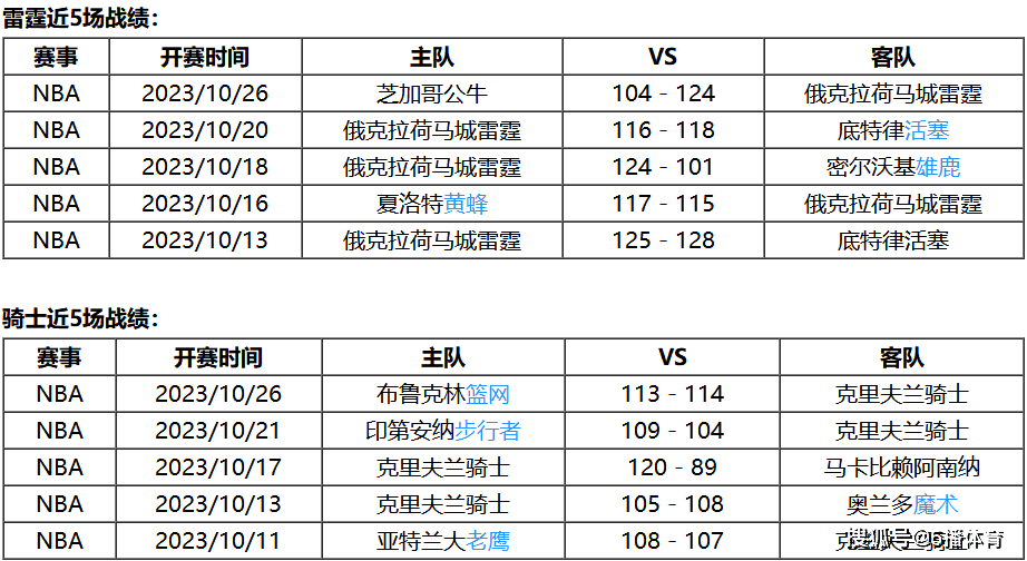 10月28日 NBA常规赛赛事前瞻分析之：雷霆vs骑士