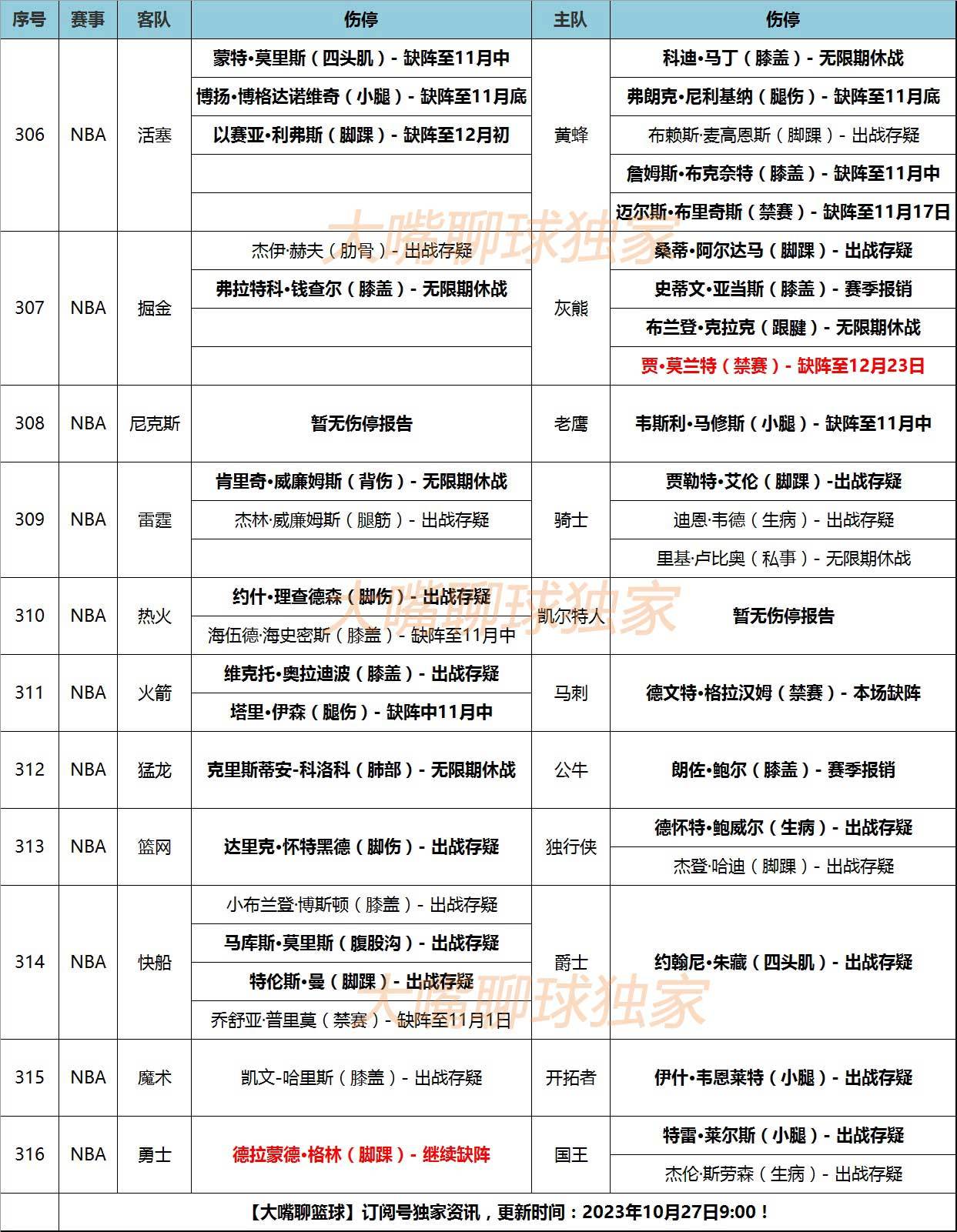 27日大嘴NBA伤停：绿军掘金阵容齐整，勇士格林缺战国王！