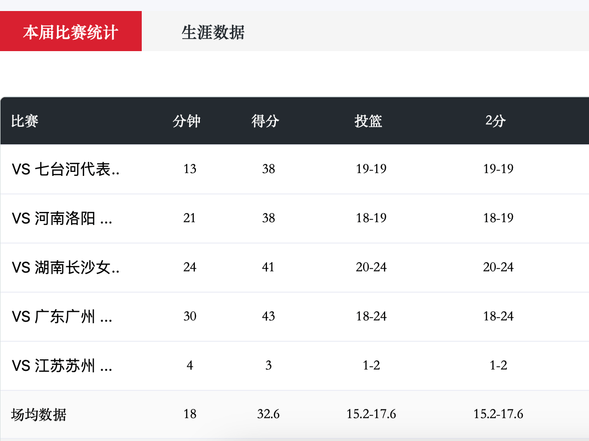 中国篮球最大讽刺 16岁女姚明连4场38+进半决赛 至今无缘国字号