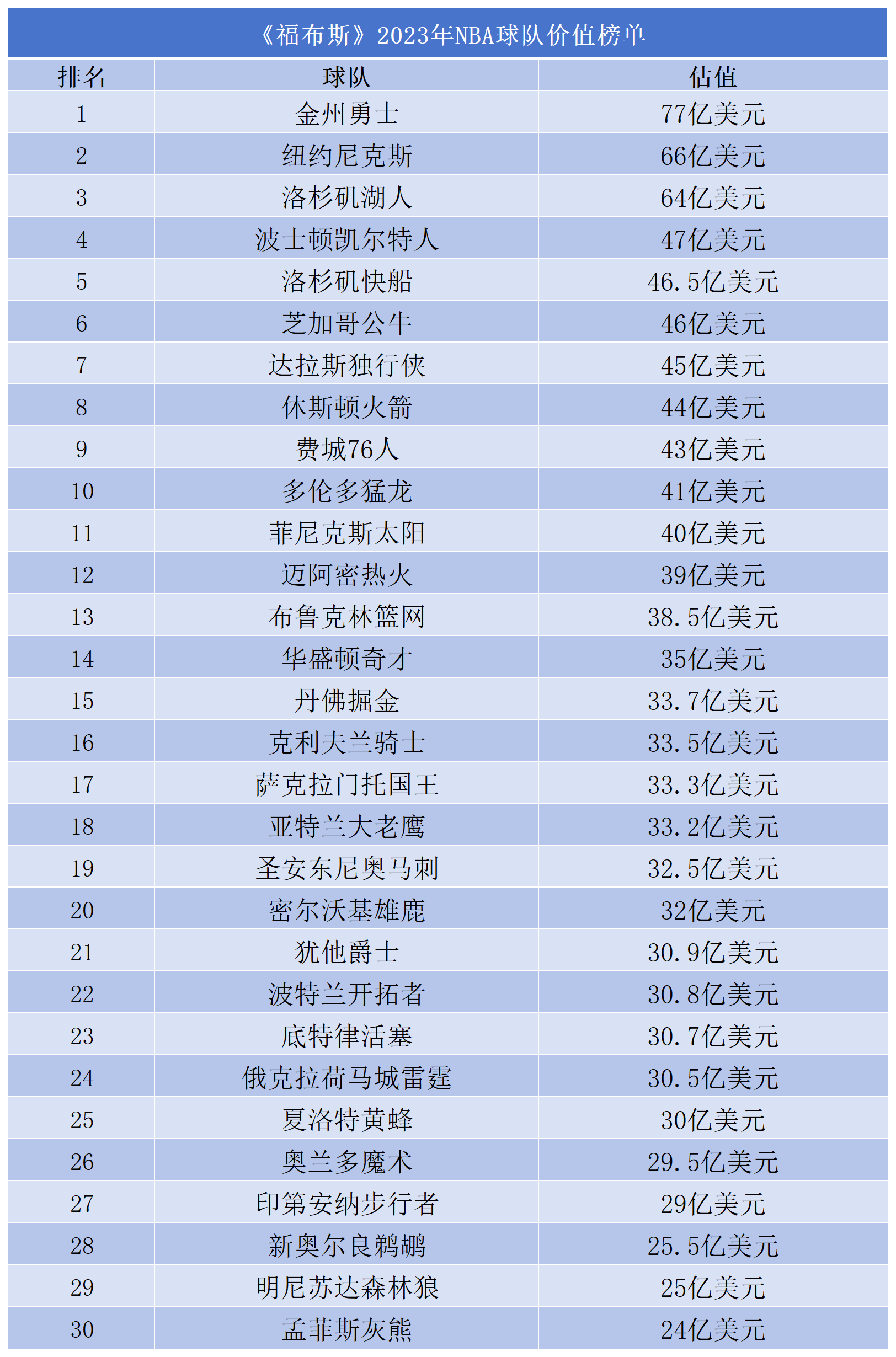 560亿元！金州勇士、纽约尼克斯、洛杉矶湖人，谁是NBA价值第一的球队？