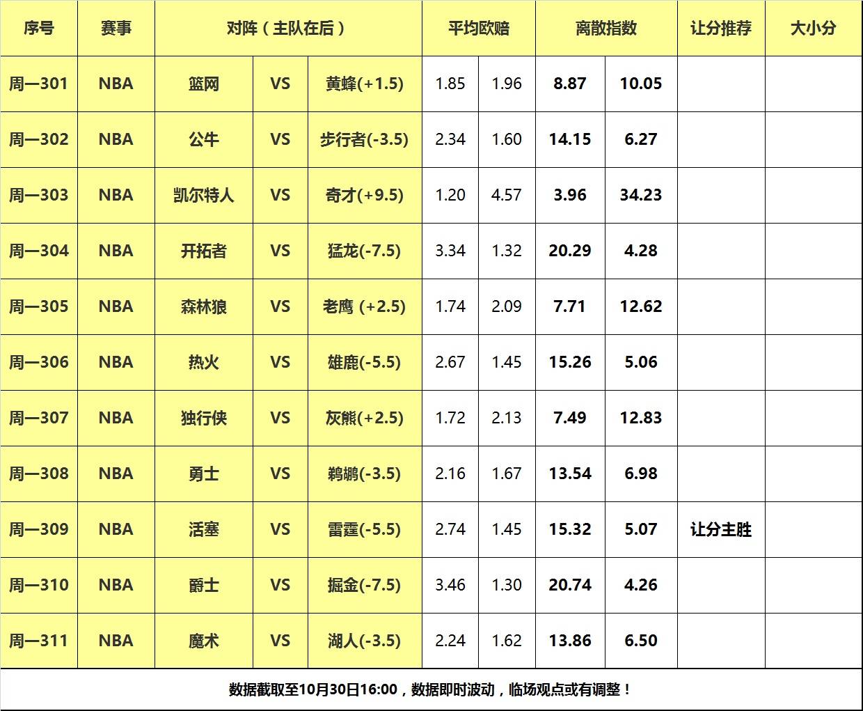 30日大嘴NBA离散：湖人遭遇东部黑马，雷霆力克活塞反弹！