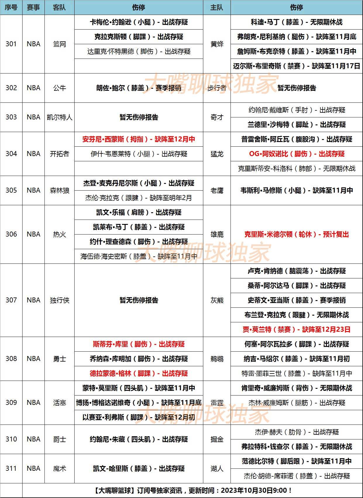 30日大嘴NBA伤停：库里受到脚伤困扰，灰熊黄蜂伤情严重！