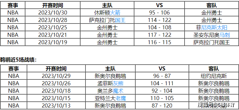 10月31日 NBA常规赛赛事前瞻分析之：勇士vs鹈鹕