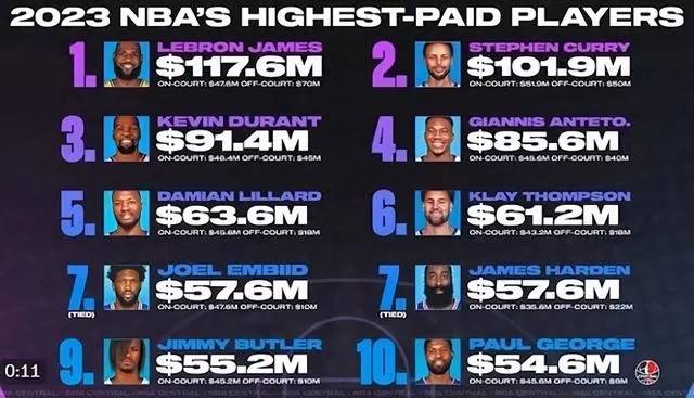 库里、杜兰特、詹姆斯，NBA收入谁排名第一？一年进账86亿元