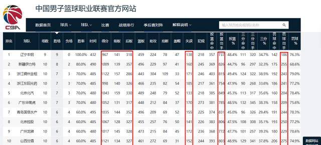 CBA常规赛首阶段：净效率大排行，辽宁本钢实力悍然领先,辽宁本钢