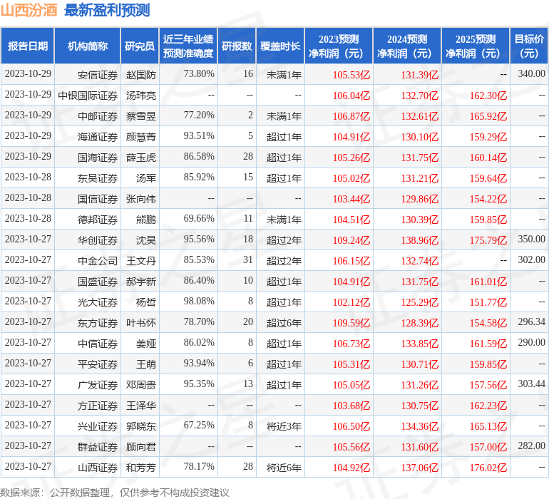 海通国际：给予山西汾酒增持评级，目标价位300.0元,山西汾酒