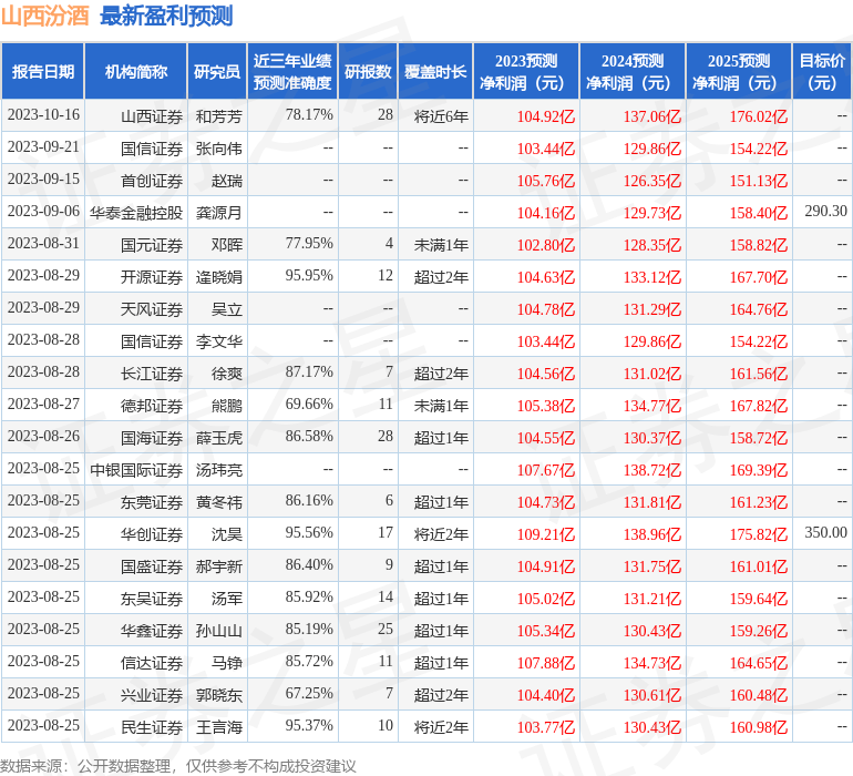 群益证券：给予山西汾酒增持评级，目标价位282.0元,山西汾酒