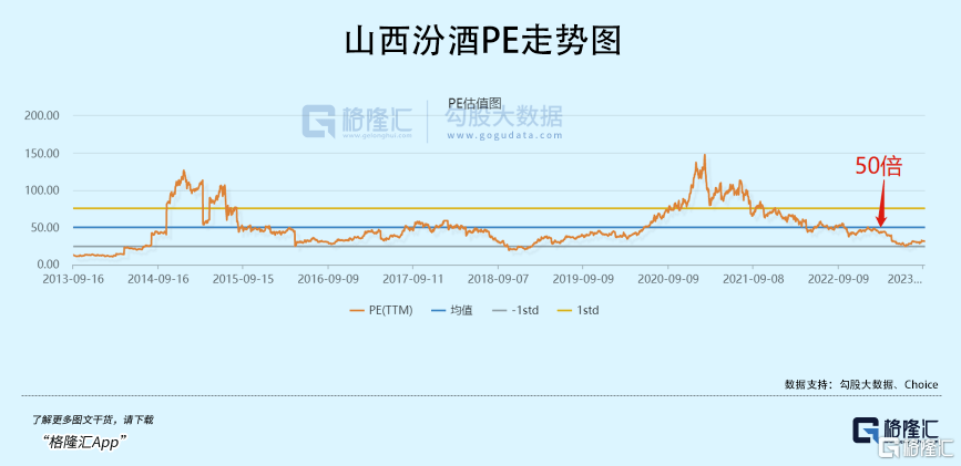 8年16倍的山西汾酒，还值得上车吗？,山西汾酒