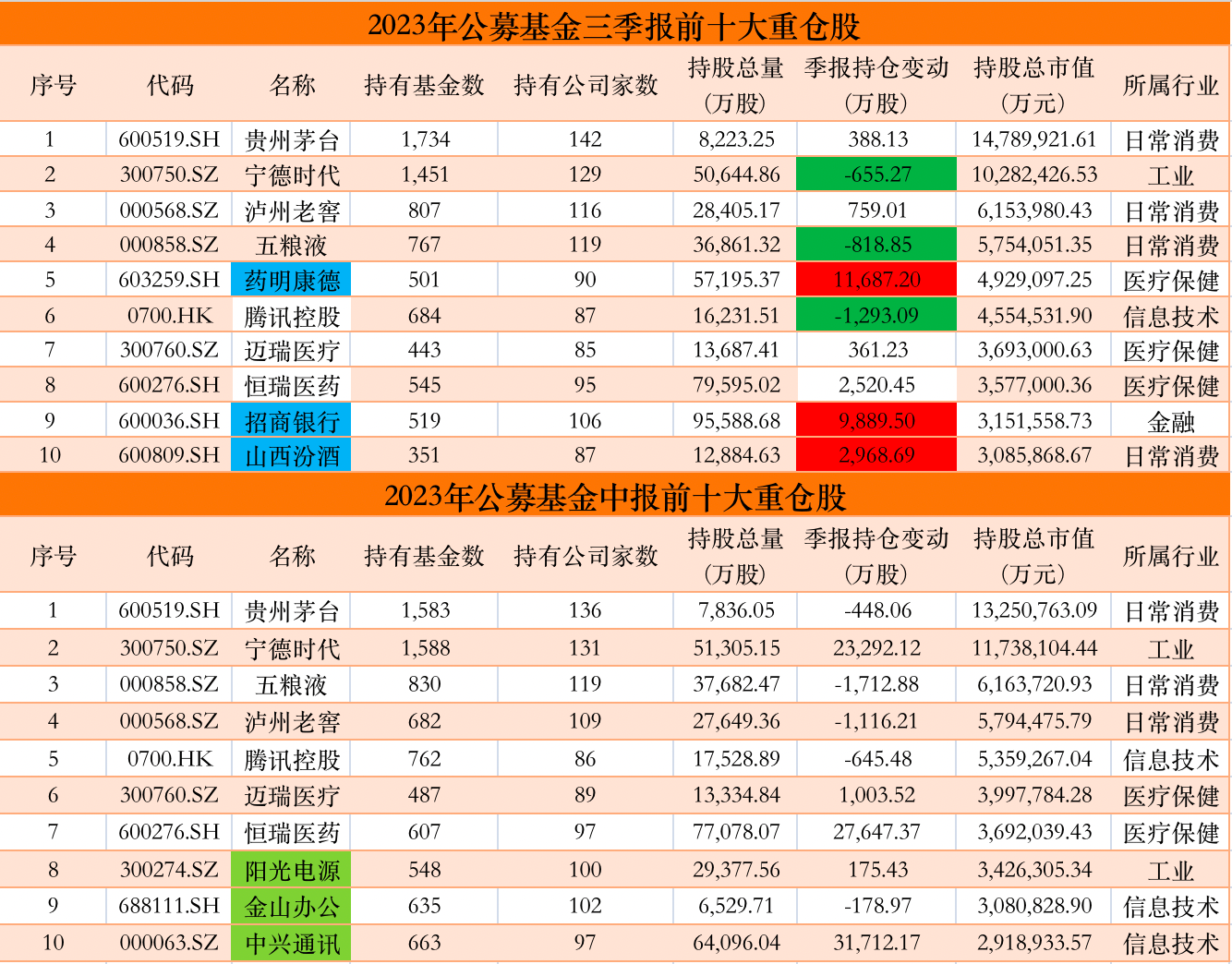 公募三季报重仓股出炉：药明康德、招商银行、山西汾酒重回前十,山西汾酒