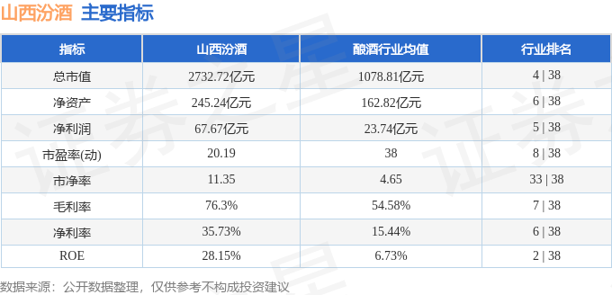 山西汾酒（600809）10月19日主力资金净卖出4224.82万元,山西汾酒