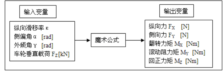 轮胎魔术公式的建立与仿真分析,魔术