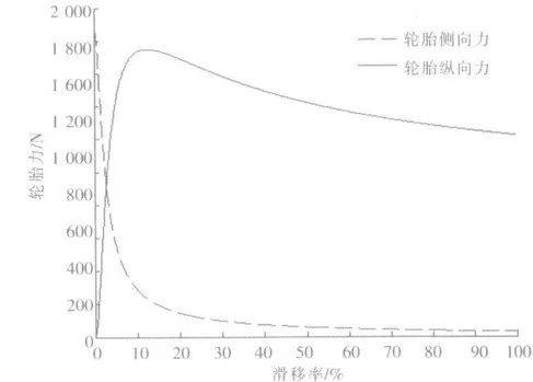 轮胎魔术公式的建立与仿真分析,魔术