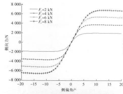 轮胎魔术公式的建立与仿真分析,魔术