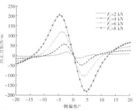 轮胎魔术公式的建立与仿真分析,魔术