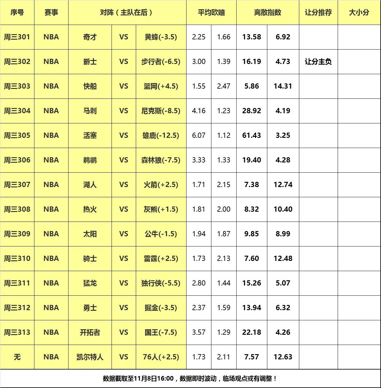 8日大嘴NBA离散：勇士掘金狭路相逢，爵士全力阻击步行者！,步行者