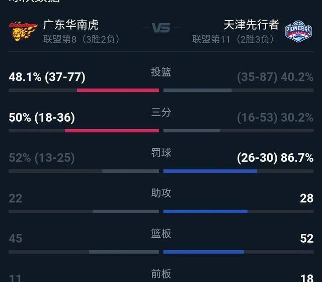 105比112，广东华南虎主场被天津先行者逆转，获赛季两连败,广东华南虎