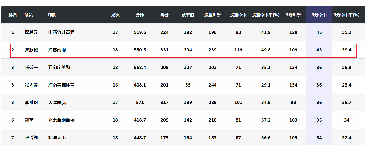 冲击MVP！女篮22岁新王牌蜕变：李梦替身得分+篮板本土第一