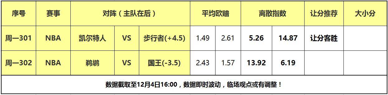 4日大嘴NBA离散：国王鹈鹕一决雌雄，凯尔特人强势晋级！