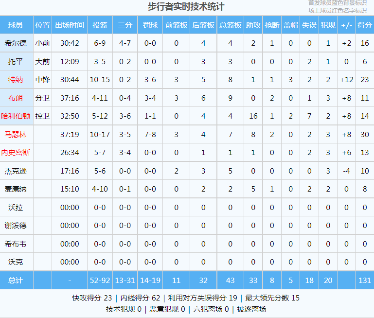 20连败！联盟第一烂队！即将打破NBA历史纪录