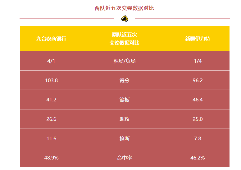 【前瞻】明晚19:35 九台农商银行坐镇主场迎战新疆伊力特