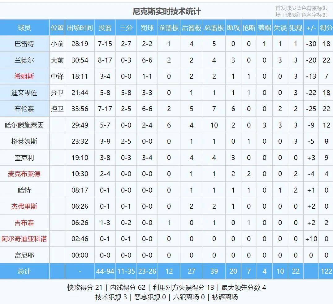 144分！快船7连胜！颤抖吧，NBA！他回来了