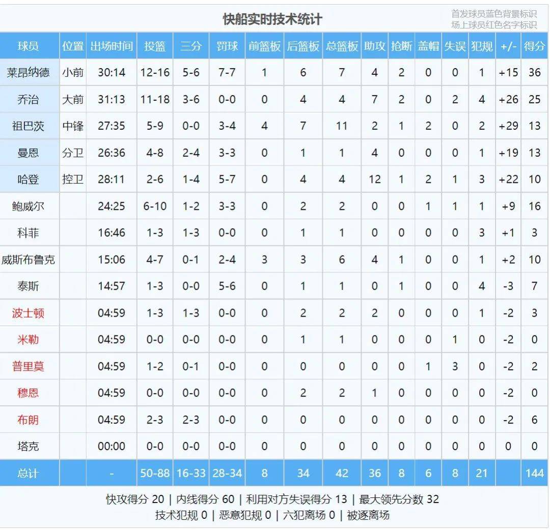 144分！快船7连胜！颤抖吧，NBA！他回来了