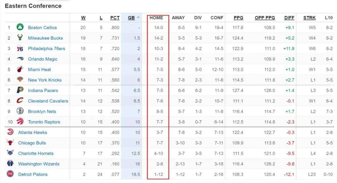 主场14连胜！领跑全联盟！NBA大结局