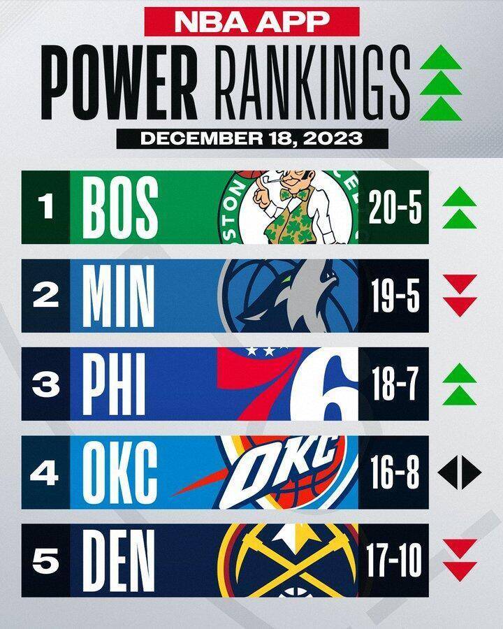 NBA官方实力榜：绿军重回榜首快船飙升至第7 豪气华体网掉出前10