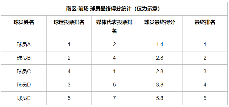 CBA联赛公布本赛季全明星首发投票规则