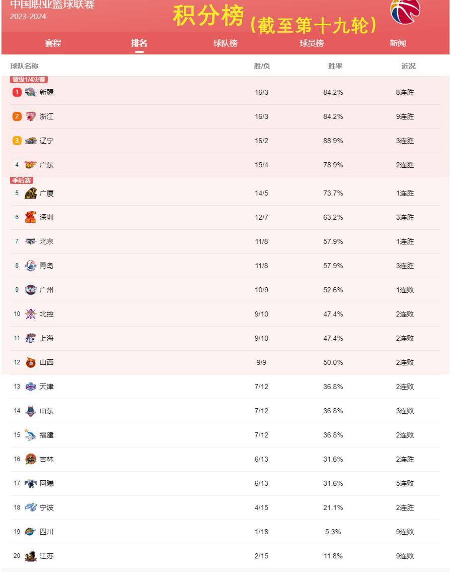 CBA三匹黑马：广汇一黑到底，国信黑出希望，北控黑得不彻底