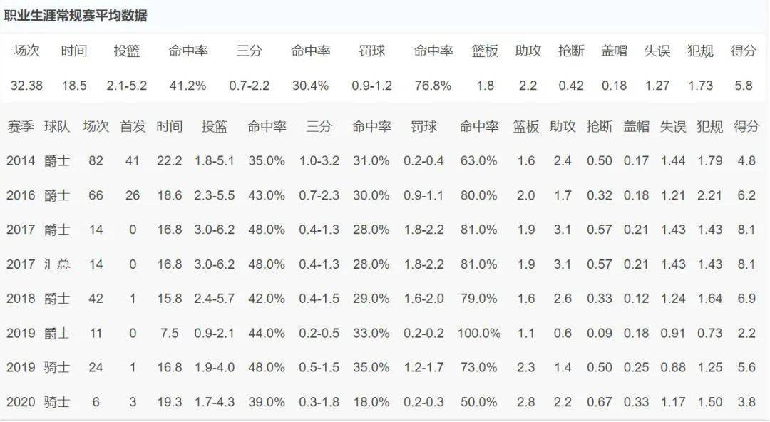 天才5号秀！退出NBA两年！东契奇帮他重回巅峰