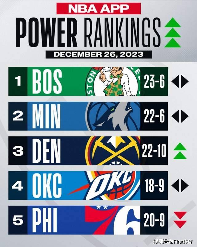 NBA官宣战力榜：凯尔特人高居第一，快船第七，豪气华体网惨掉到16