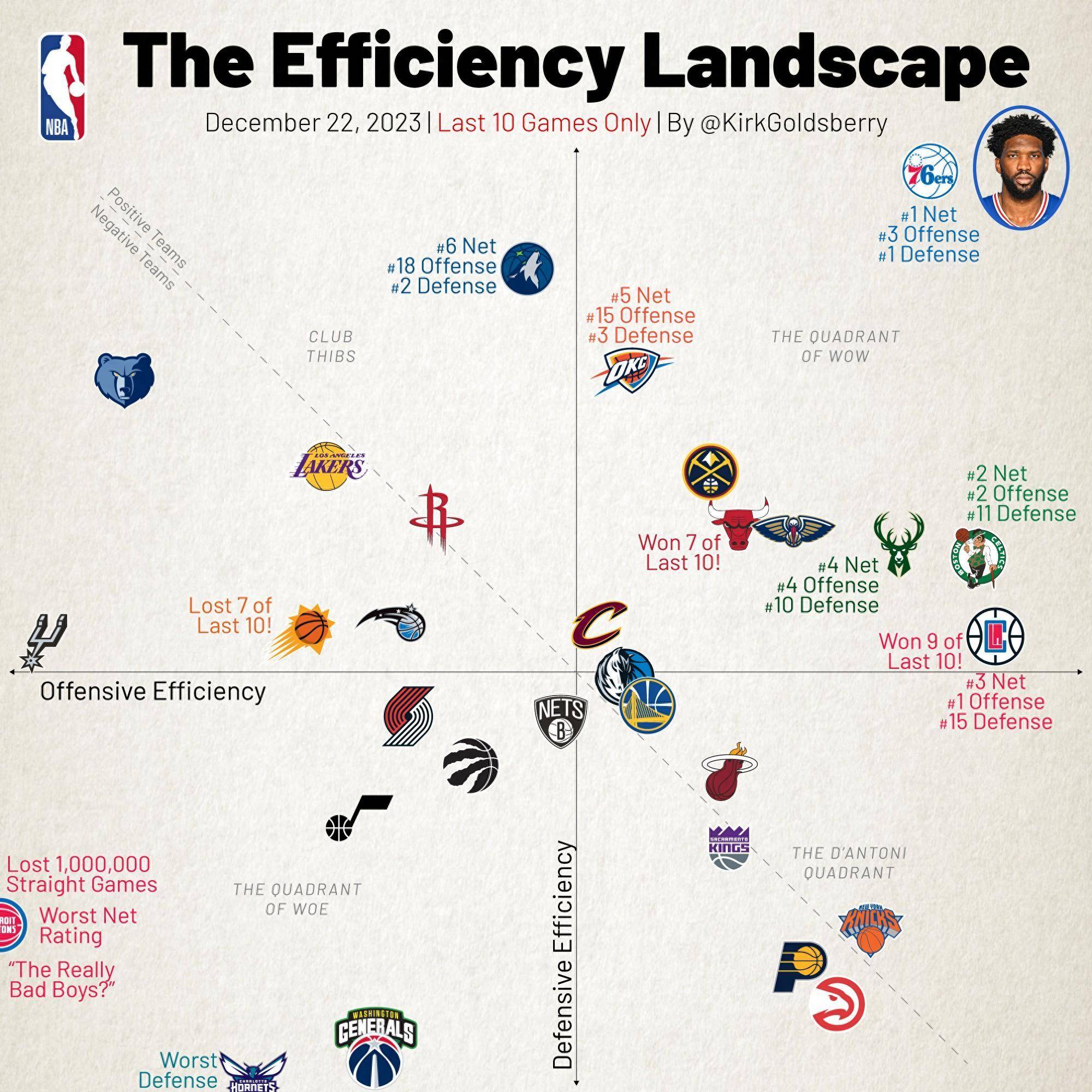 明天28日NBA魔术VS76人，恩比德不打，照样可能大，比分较大