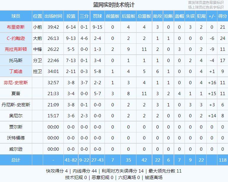 27连败！打破历史纪录！NBA第一烂队，彻底没救了