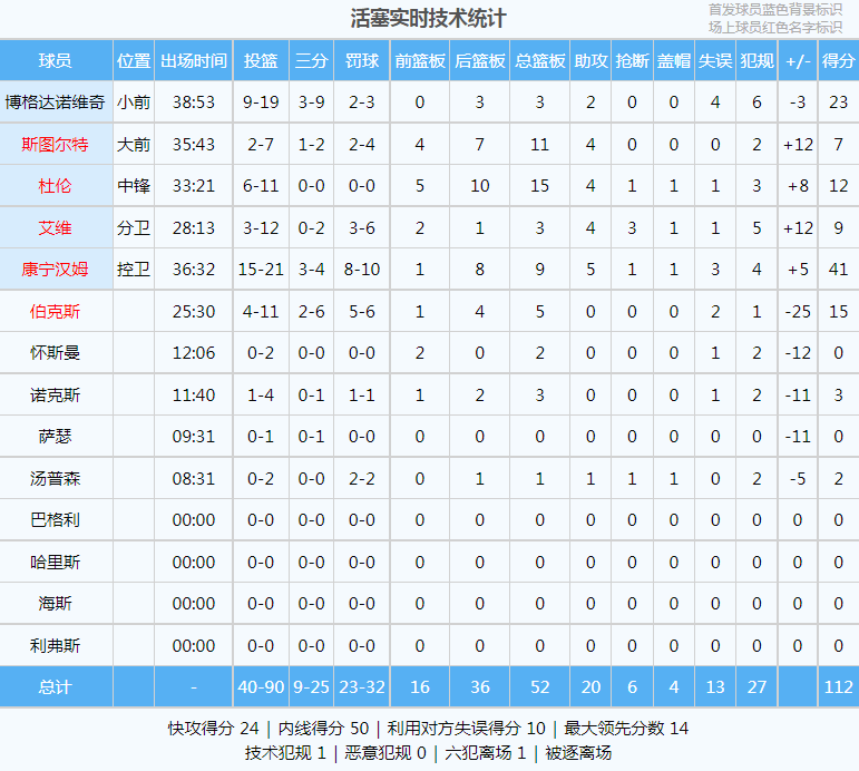 27连败！打破历史纪录！NBA第一烂队，彻底没救了