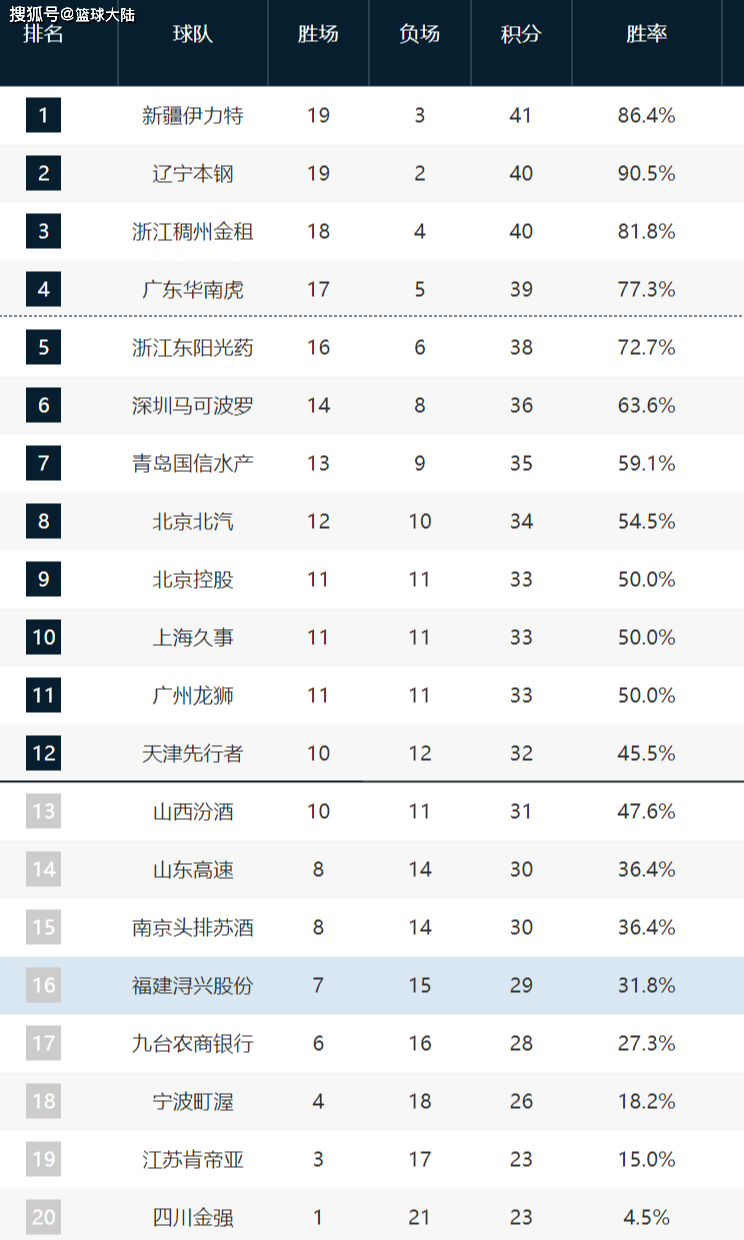 CBA实力分档！五大豪强成夺冠热门，三支球队基本无缘季后赛