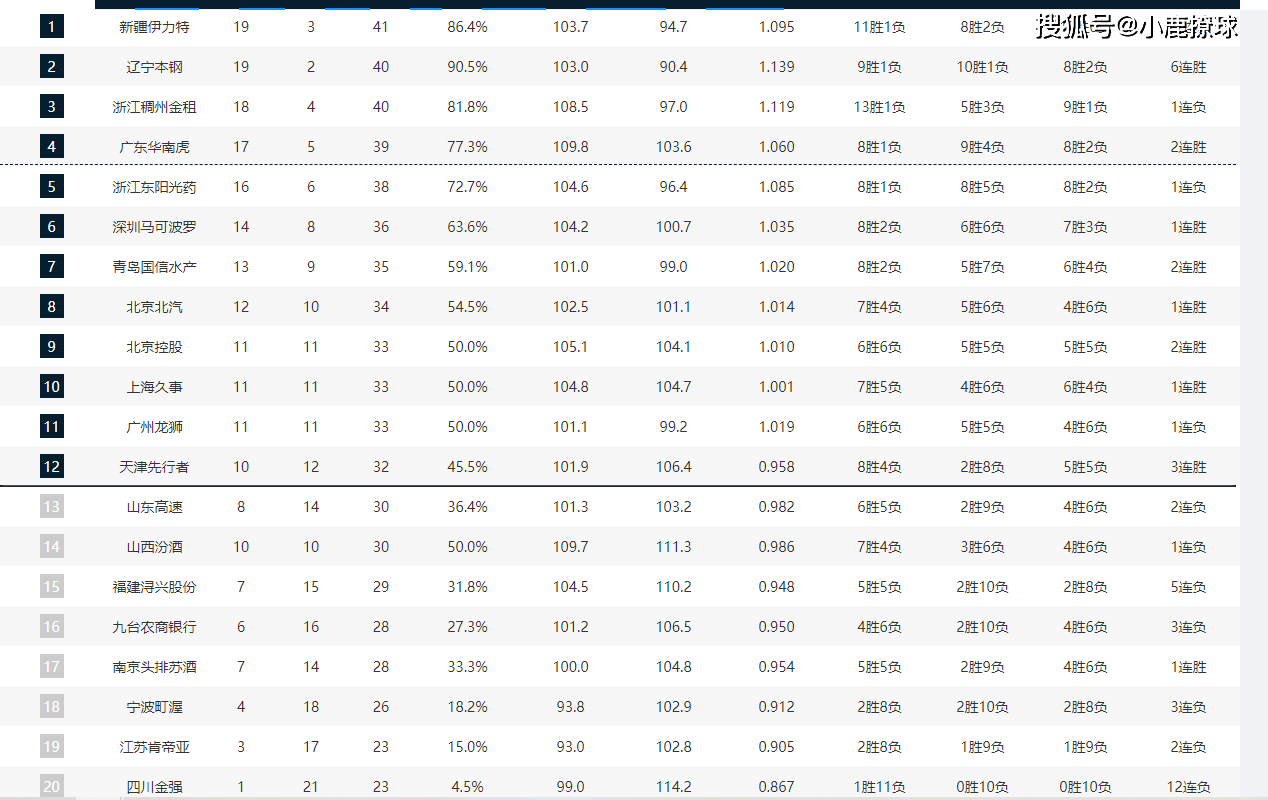 CBA排名更乱了！新疆重回榜首，5队抢第1，广东第4，3队冲季后赛