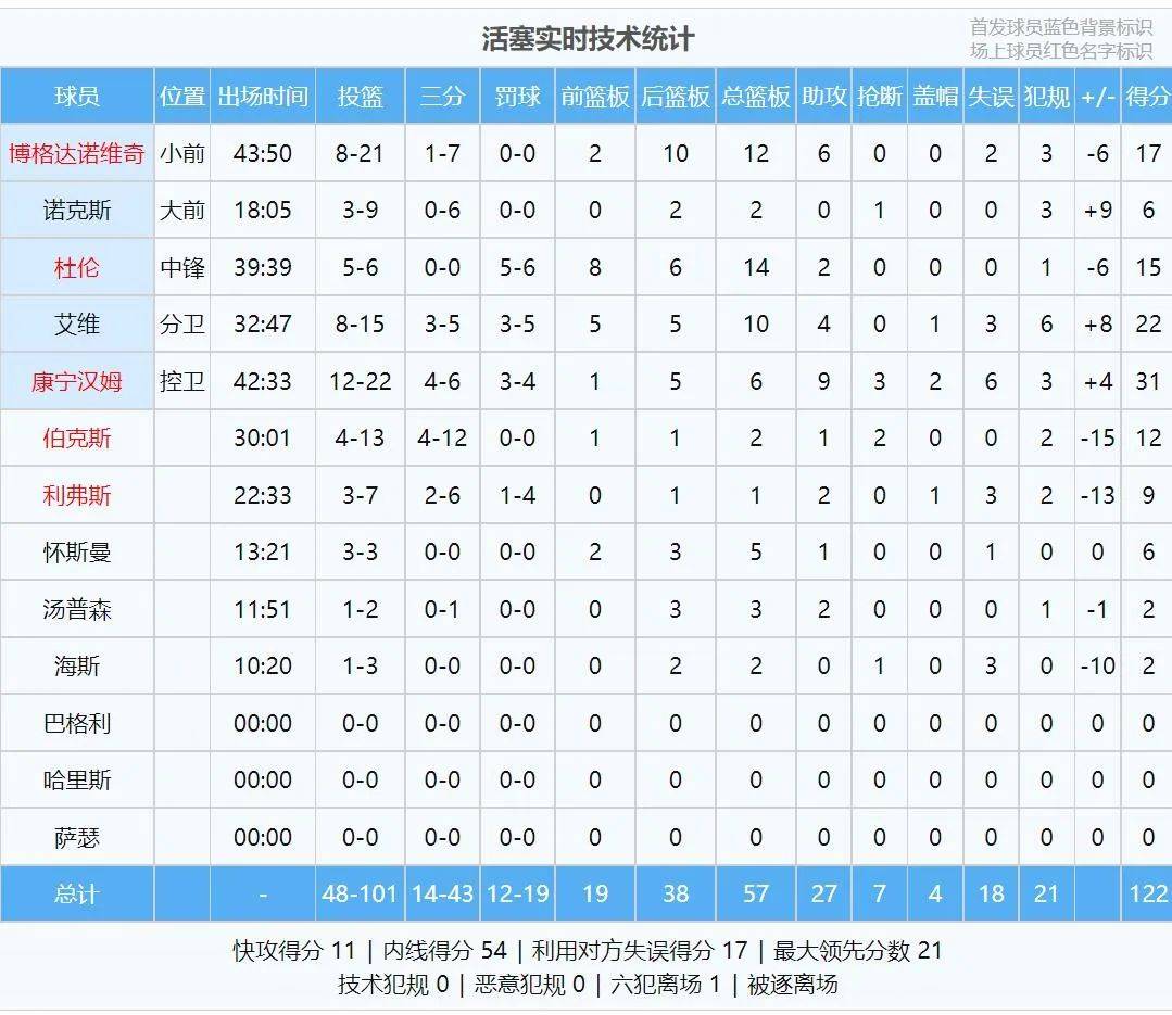 28连败！NBA第一烂队！塔图姆怒砸20铁