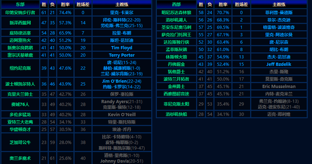 NBA西强东弱有多夸张？50胜西部只能排第八，当打球星无缘全明星