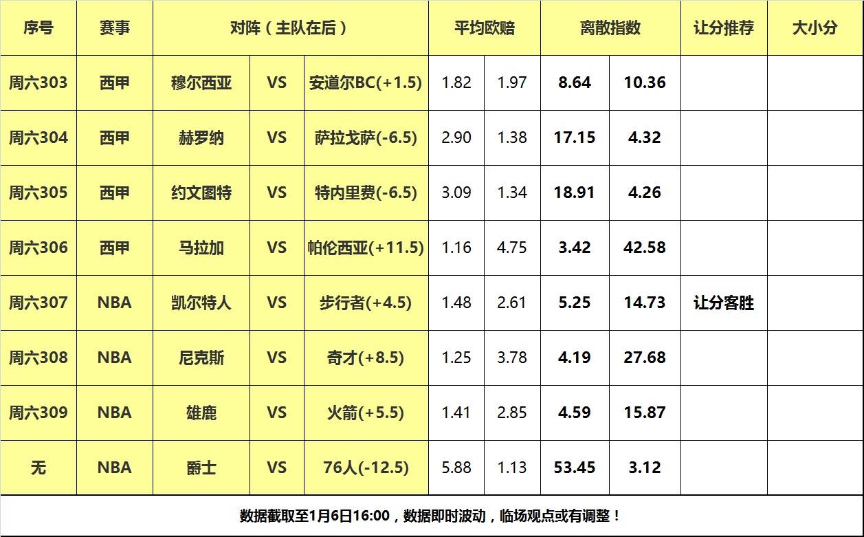 6日大嘴NBA离散：火箭主场大战雄鹿，凯尔特人力克步行者！