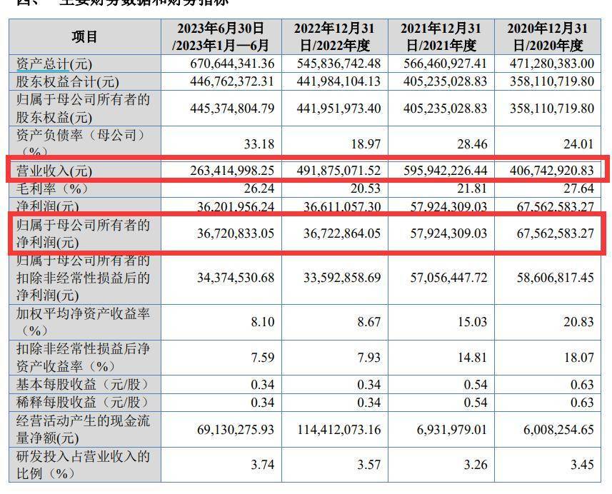 公牛集团供应商聚星科技IPO：2022年产能增加但销量下滑 拟募资新增产能大幅减少